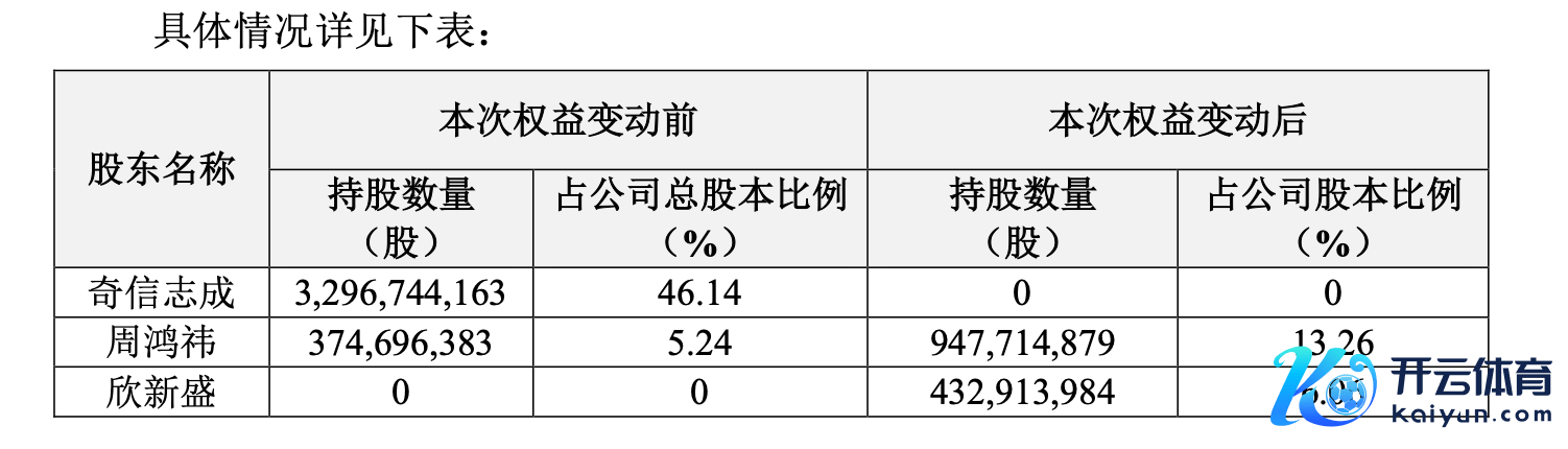 握股变动情况